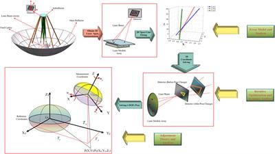 Optimization and accuracy analysis in pose measurement of the subreflectors of large antennas based on stereo structured light